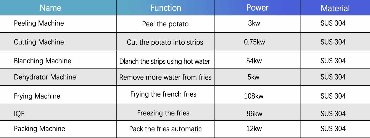 Frozen French Fries Production Line - Food Production Line - 1