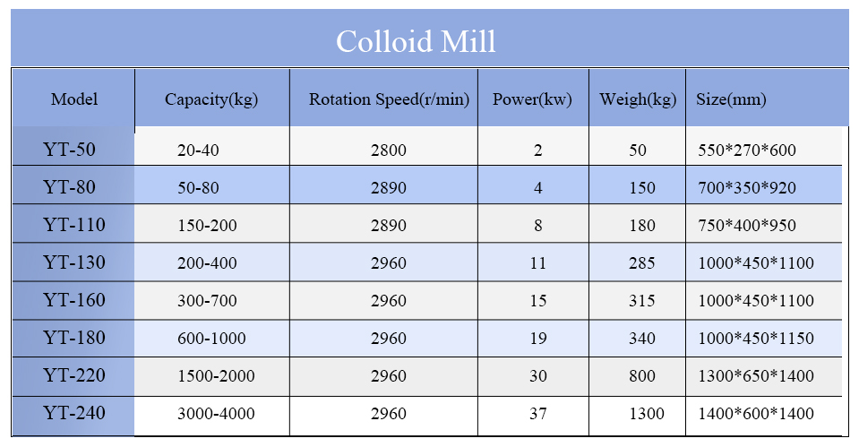 Colloid Mill - Auxiliary Equipment - 1